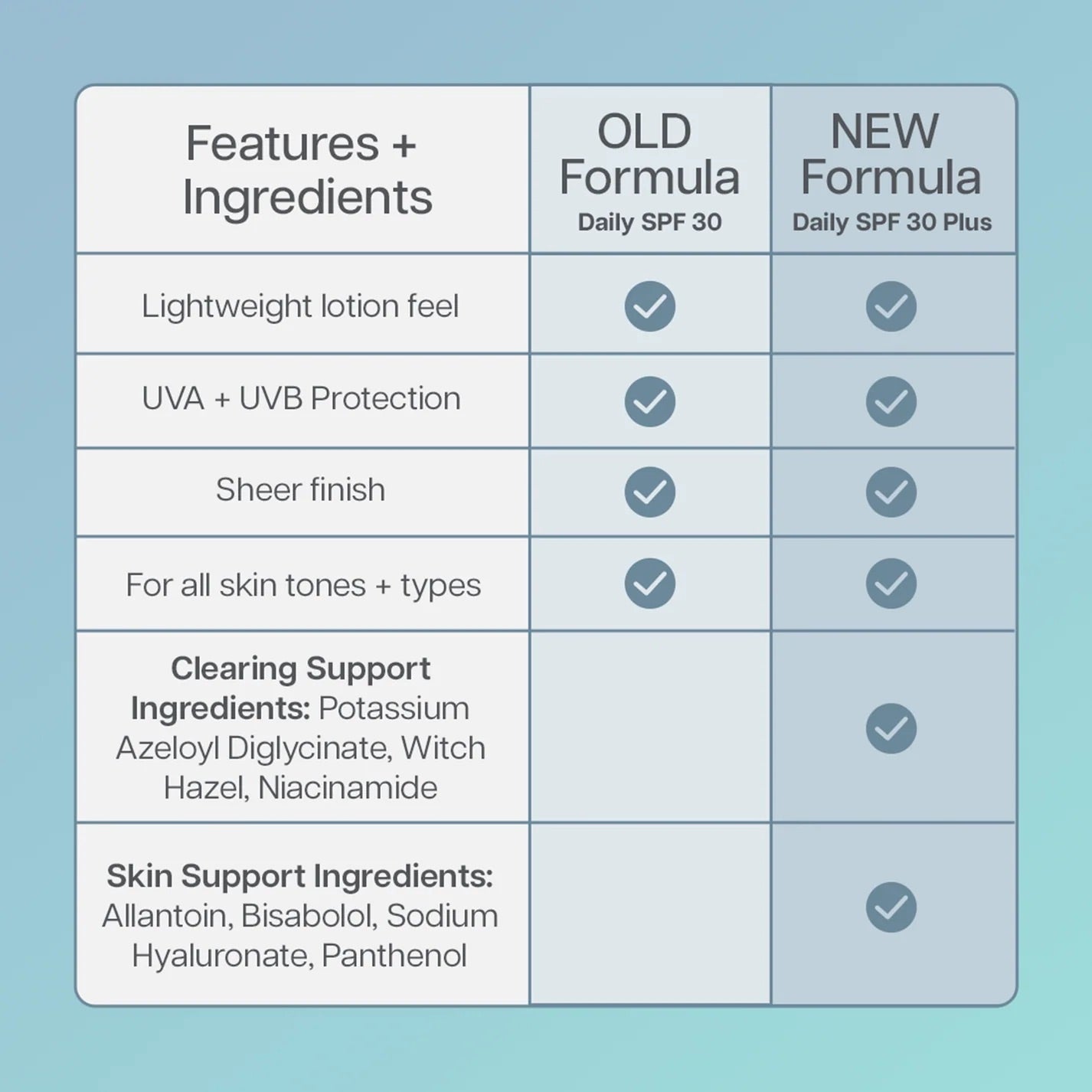 Face Reality's daily spf 30 plus features and ingredients comparison sheet between old formula and new formula.